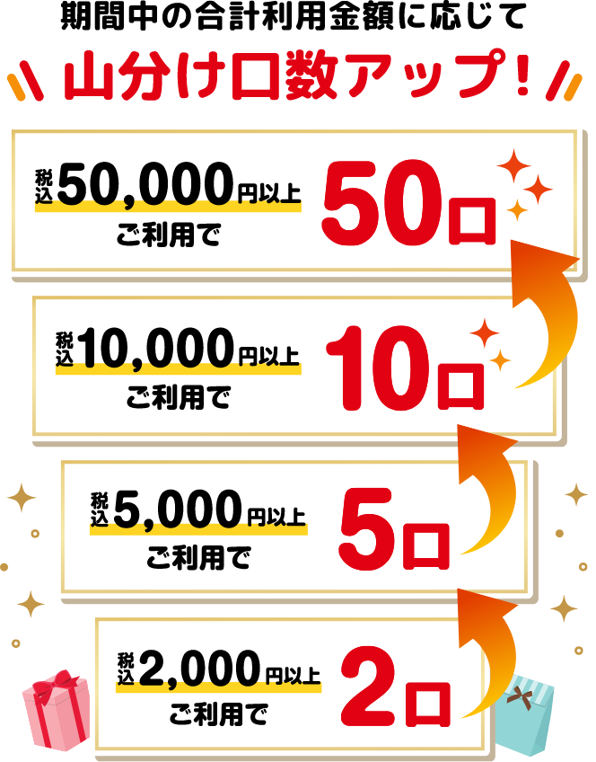 期間中の合計利用金額に応じて山分け口数アップ！税込50,000円以上ご利用で50口｜税込10,000円以上ご利用で10口｜税込5,000円以上ご利用で5口｜税込2,000円以上ご利用で2口