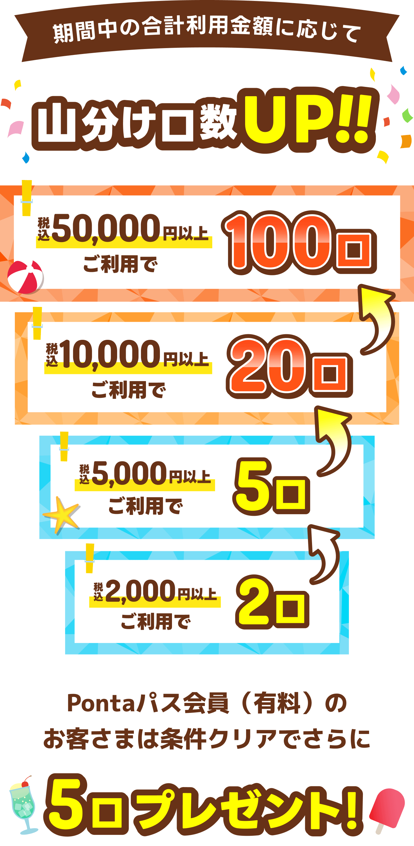 期間中の合計利用金額に応じて山分け口数UP!!税込50,000円以上ご利用で100口｜税込10,000円以上ご利用で20口｜税込5,000円以上ご利用で5口｜税込2,000円以上ご利用で2口