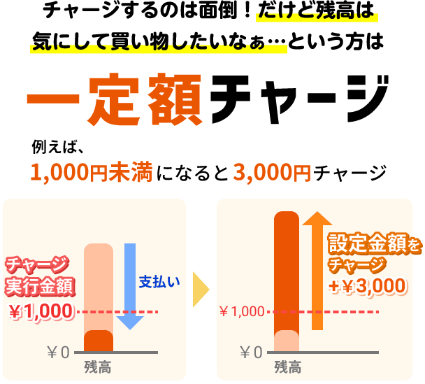 チャージするのは面倒！だけど残高は気にして買い物したいなぁ…という方は一定額チャージ（1,000円未満になると 3,000円チャージ）