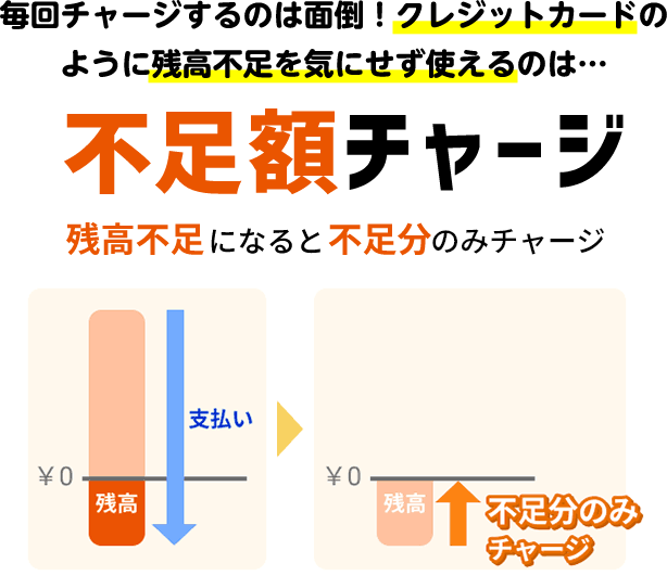 毎回チャージするのは面倒！クレジットカードのように残高不足を気にせず使えるのは…不足額チャージ（残高不足になると不足分のみチャージ）