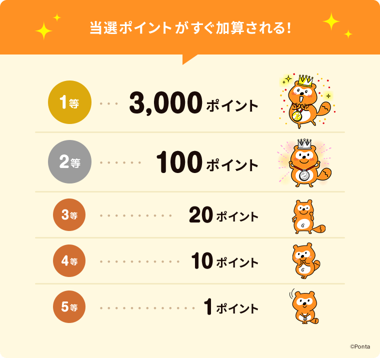 当選ポイントがすぐ加算される！